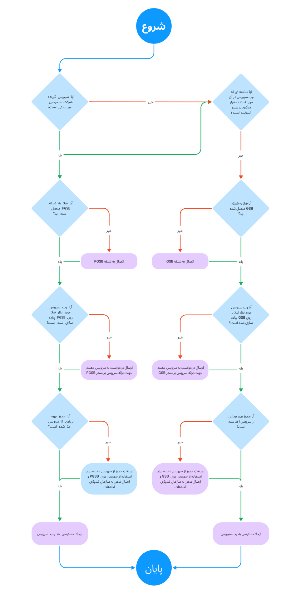 flow chart